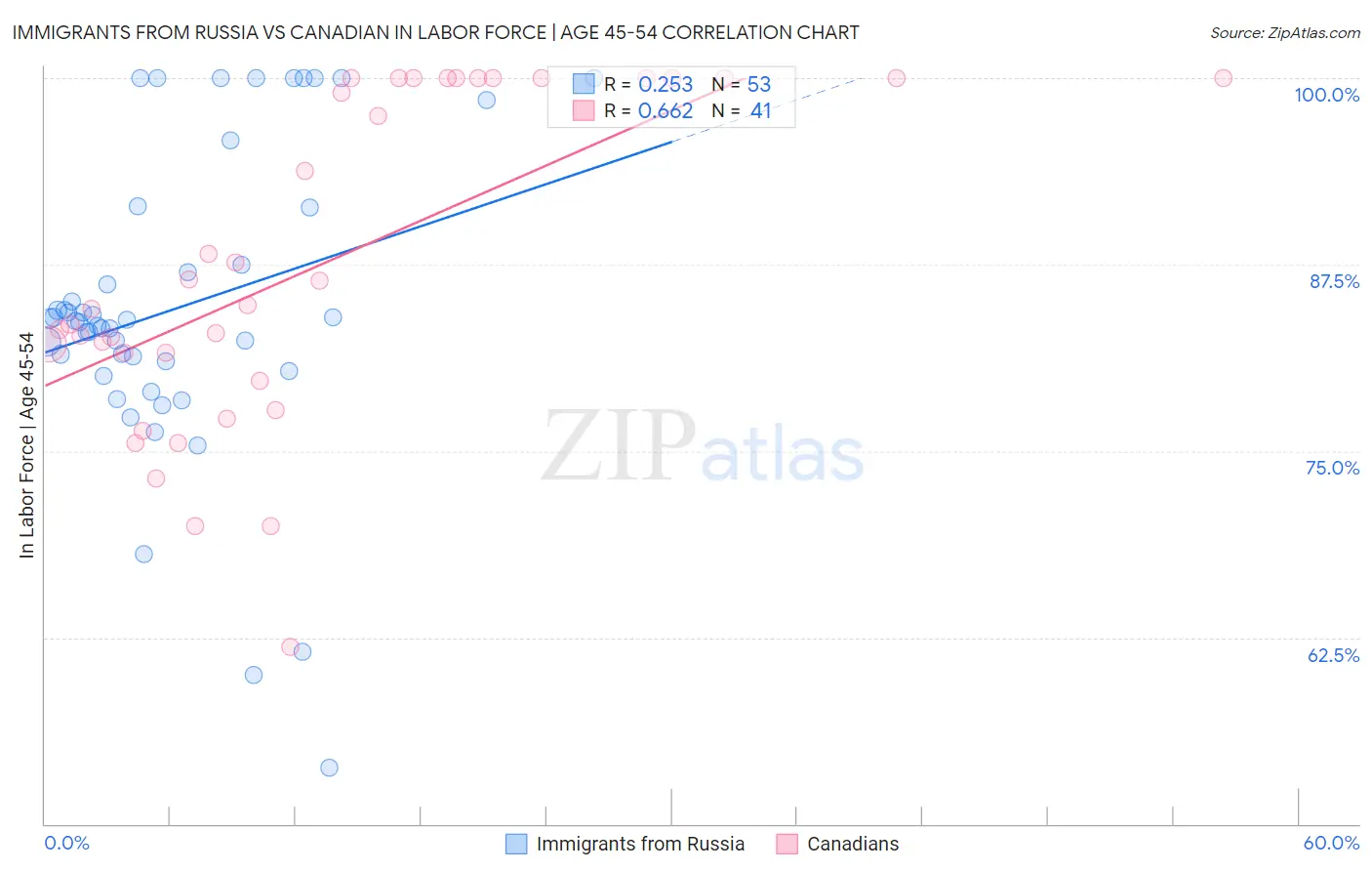 Immigrants from Russia vs Canadian In Labor Force | Age 45-54