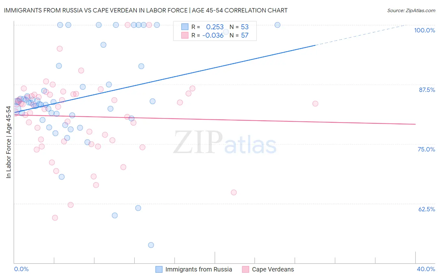 Immigrants from Russia vs Cape Verdean In Labor Force | Age 45-54