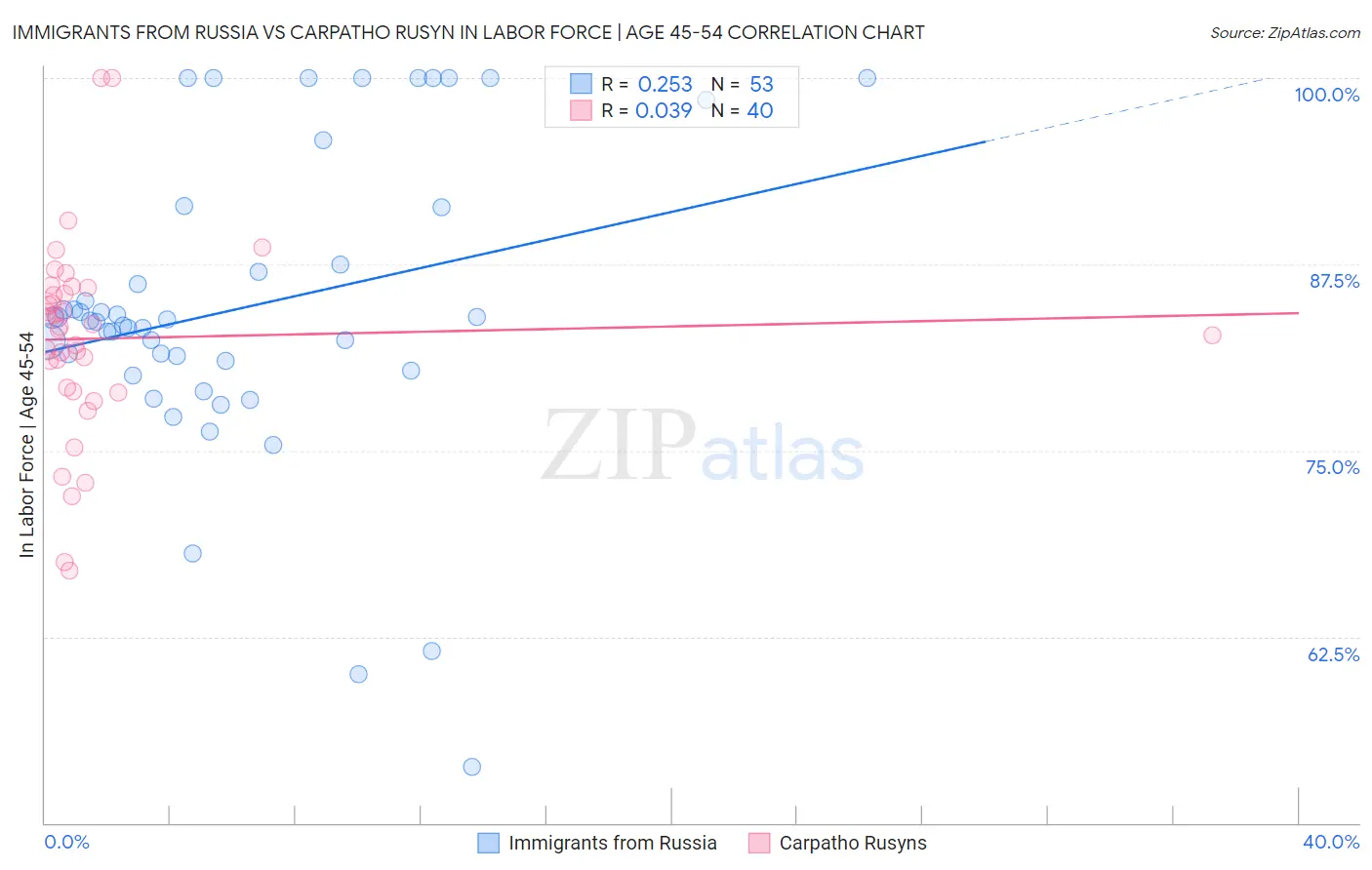 Immigrants from Russia vs Carpatho Rusyn In Labor Force | Age 45-54