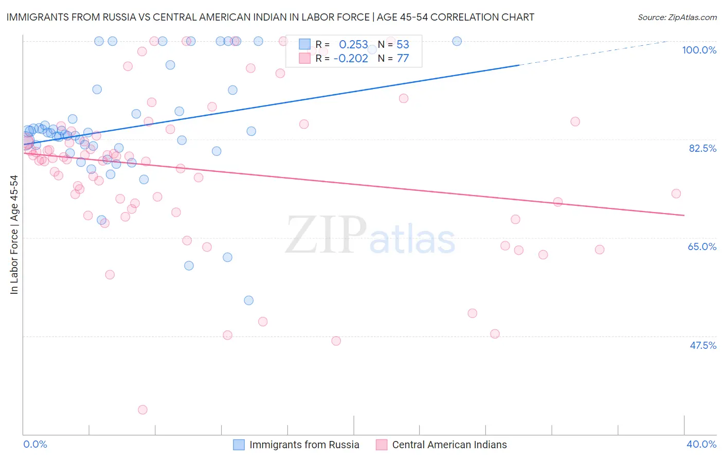 Immigrants from Russia vs Central American Indian In Labor Force | Age 45-54