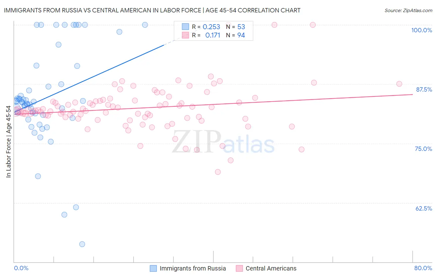 Immigrants from Russia vs Central American In Labor Force | Age 45-54