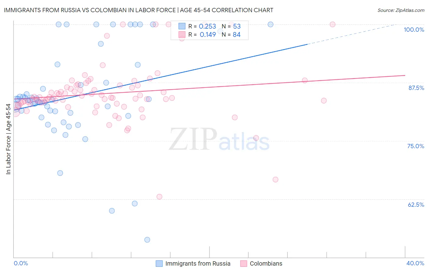Immigrants from Russia vs Colombian In Labor Force | Age 45-54