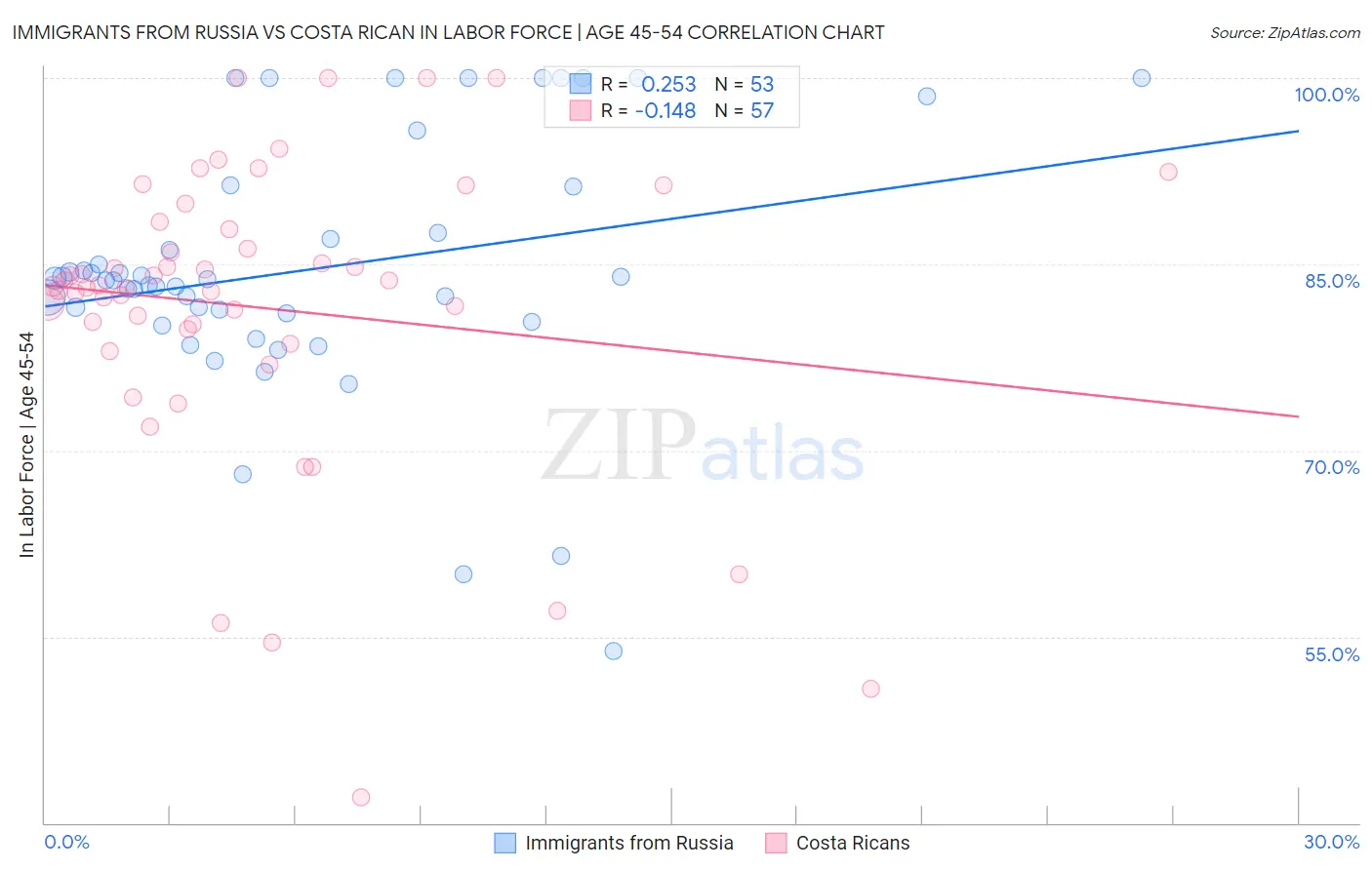 Immigrants from Russia vs Costa Rican In Labor Force | Age 45-54