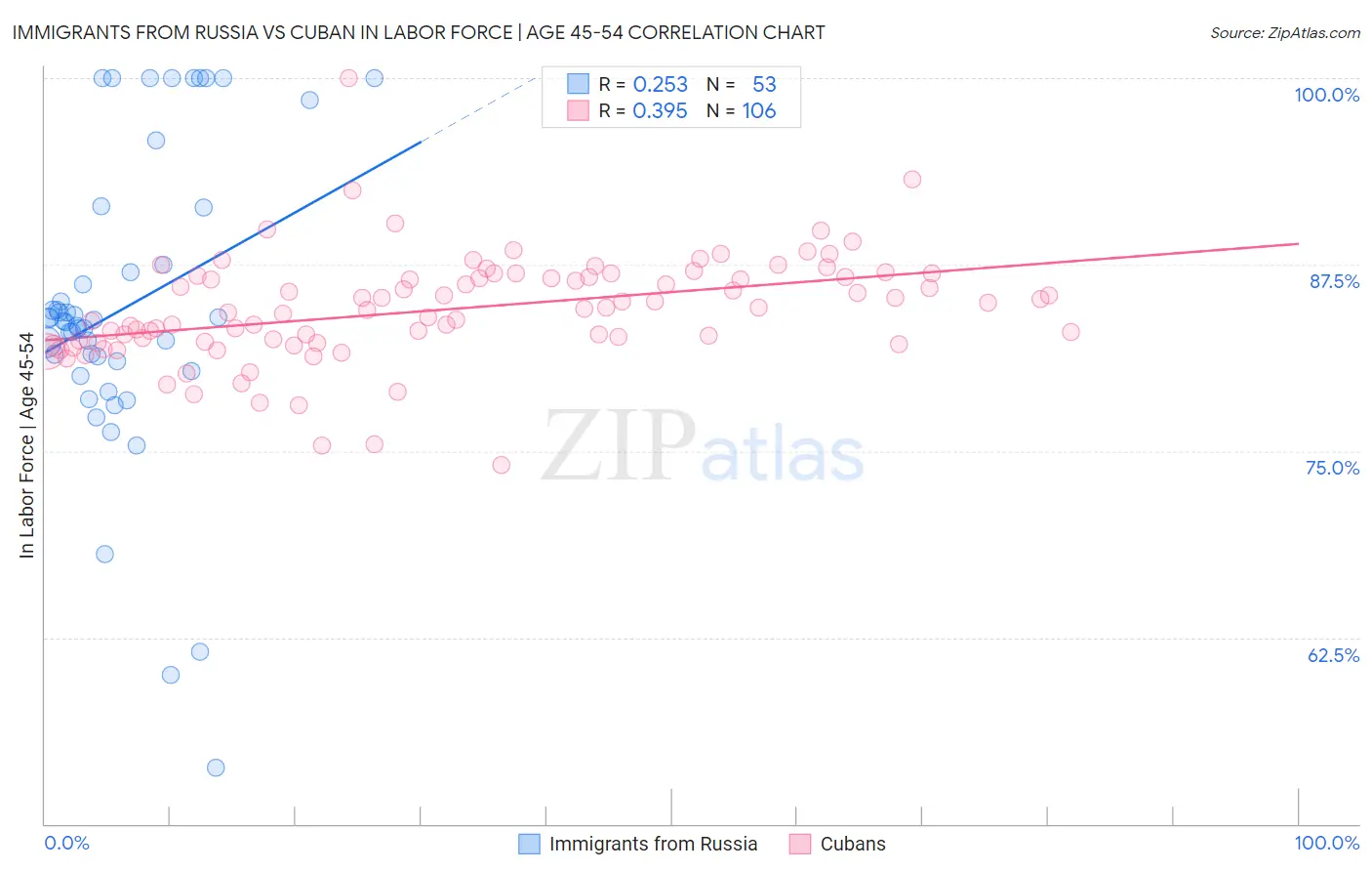 Immigrants from Russia vs Cuban In Labor Force | Age 45-54