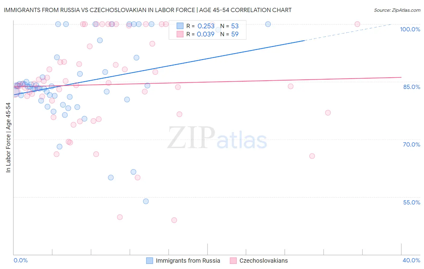 Immigrants from Russia vs Czechoslovakian In Labor Force | Age 45-54