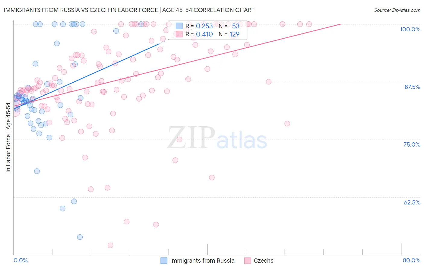 Immigrants from Russia vs Czech In Labor Force | Age 45-54