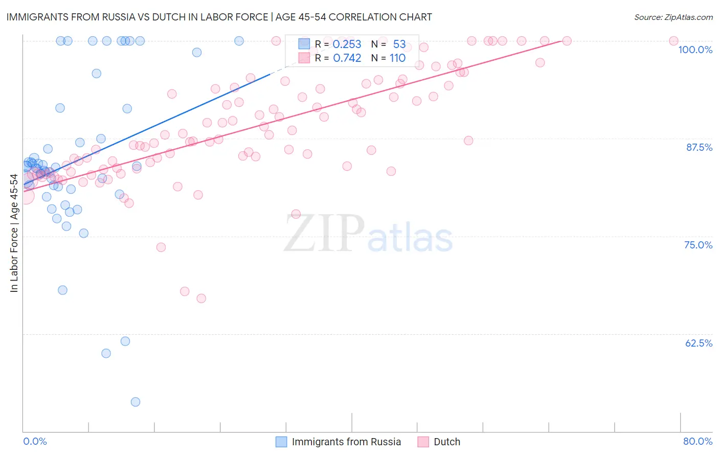 Immigrants from Russia vs Dutch In Labor Force | Age 45-54