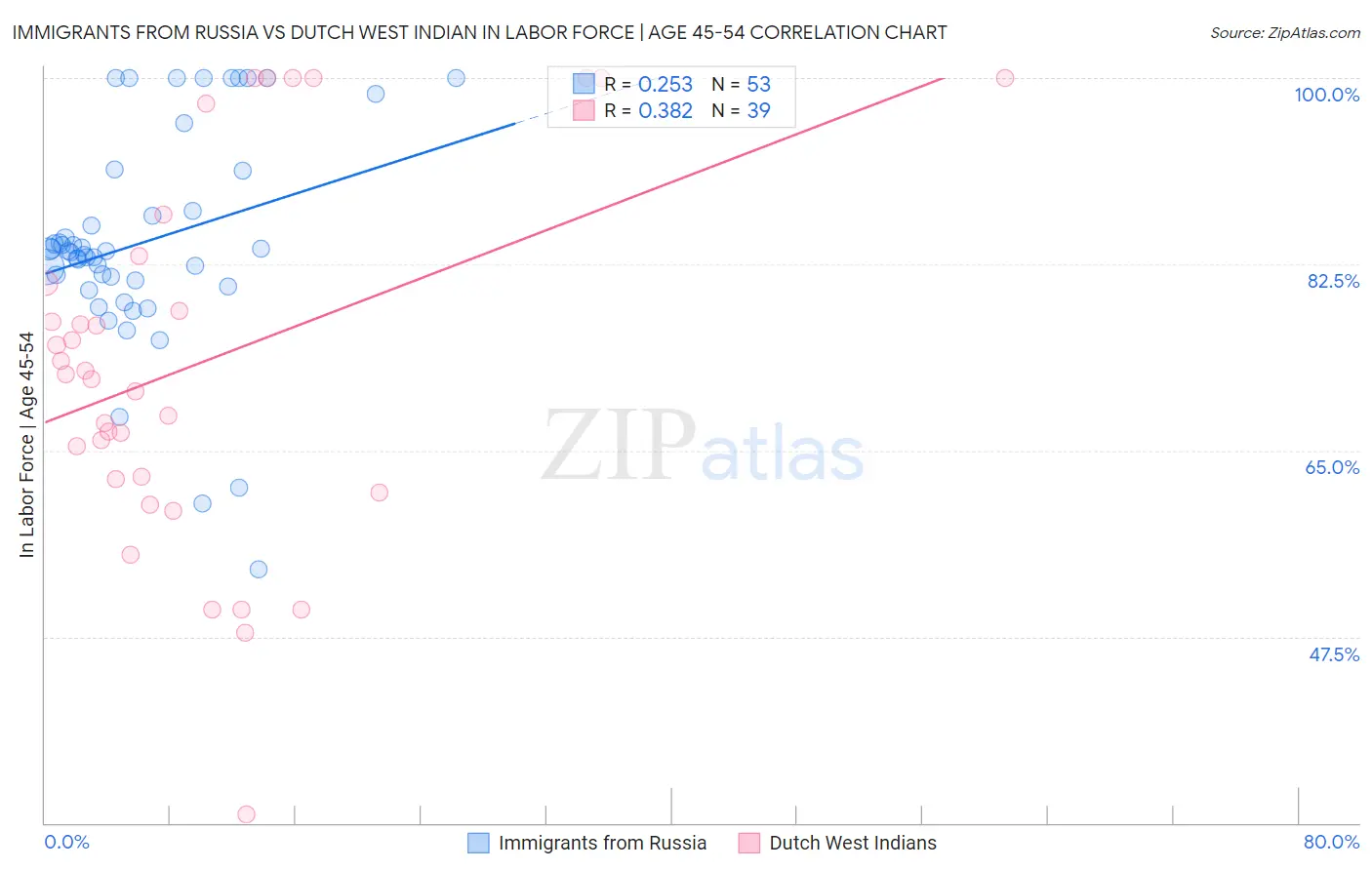 Immigrants from Russia vs Dutch West Indian In Labor Force | Age 45-54