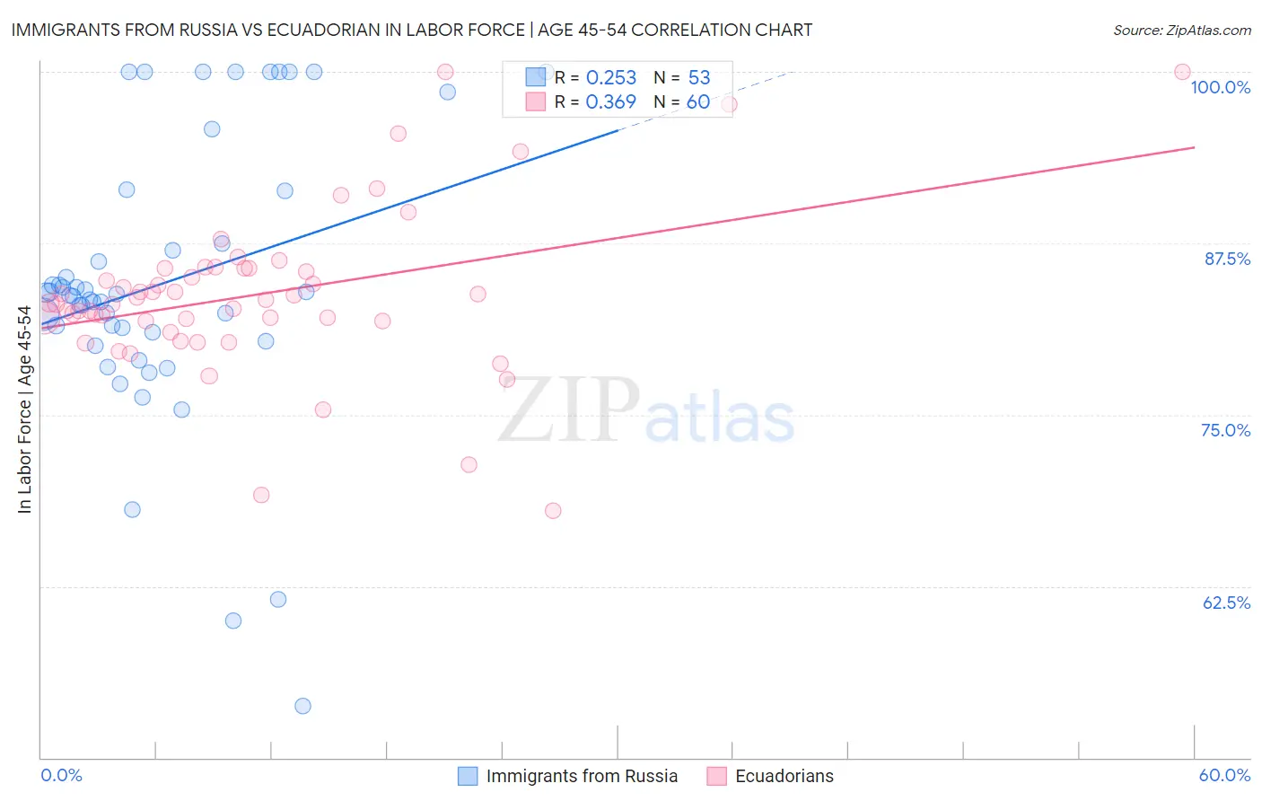 Immigrants from Russia vs Ecuadorian In Labor Force | Age 45-54