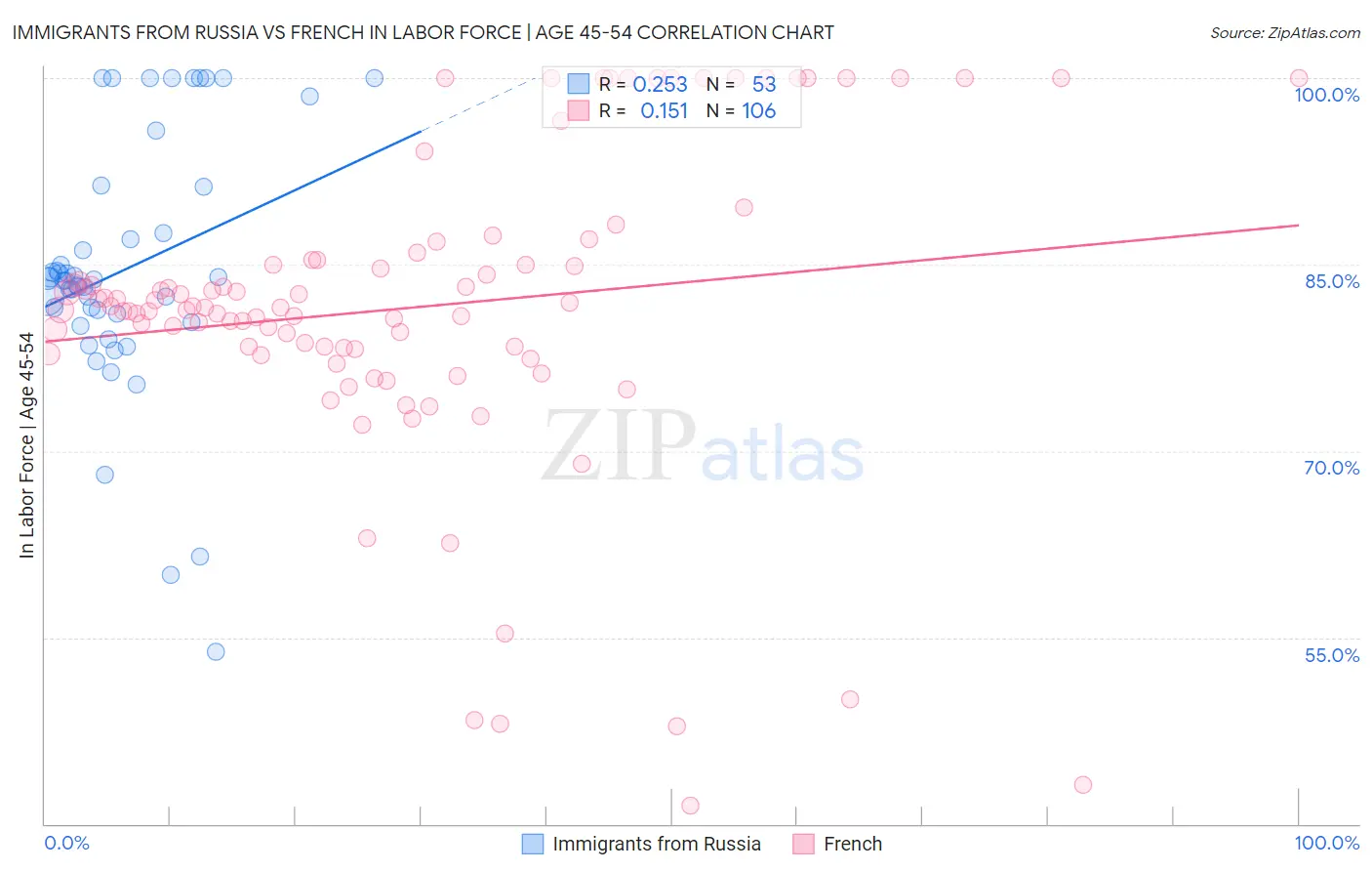 Immigrants from Russia vs French In Labor Force | Age 45-54