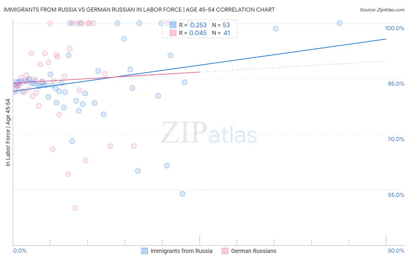 Immigrants from Russia vs German Russian In Labor Force | Age 45-54