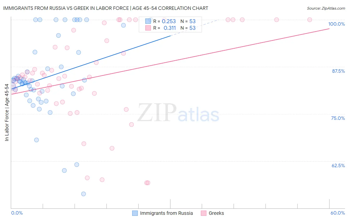 Immigrants from Russia vs Greek In Labor Force | Age 45-54