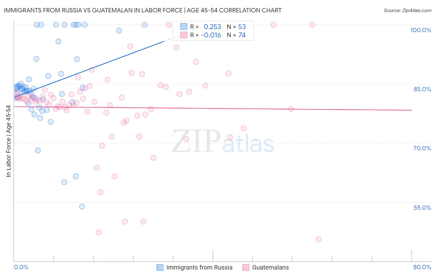 Immigrants from Russia vs Guatemalan In Labor Force | Age 45-54