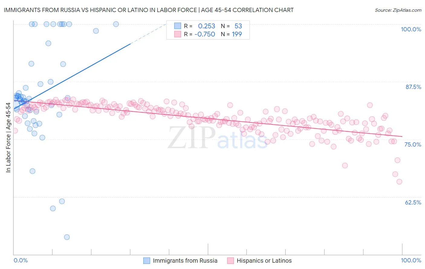 Immigrants from Russia vs Hispanic or Latino In Labor Force | Age 45-54