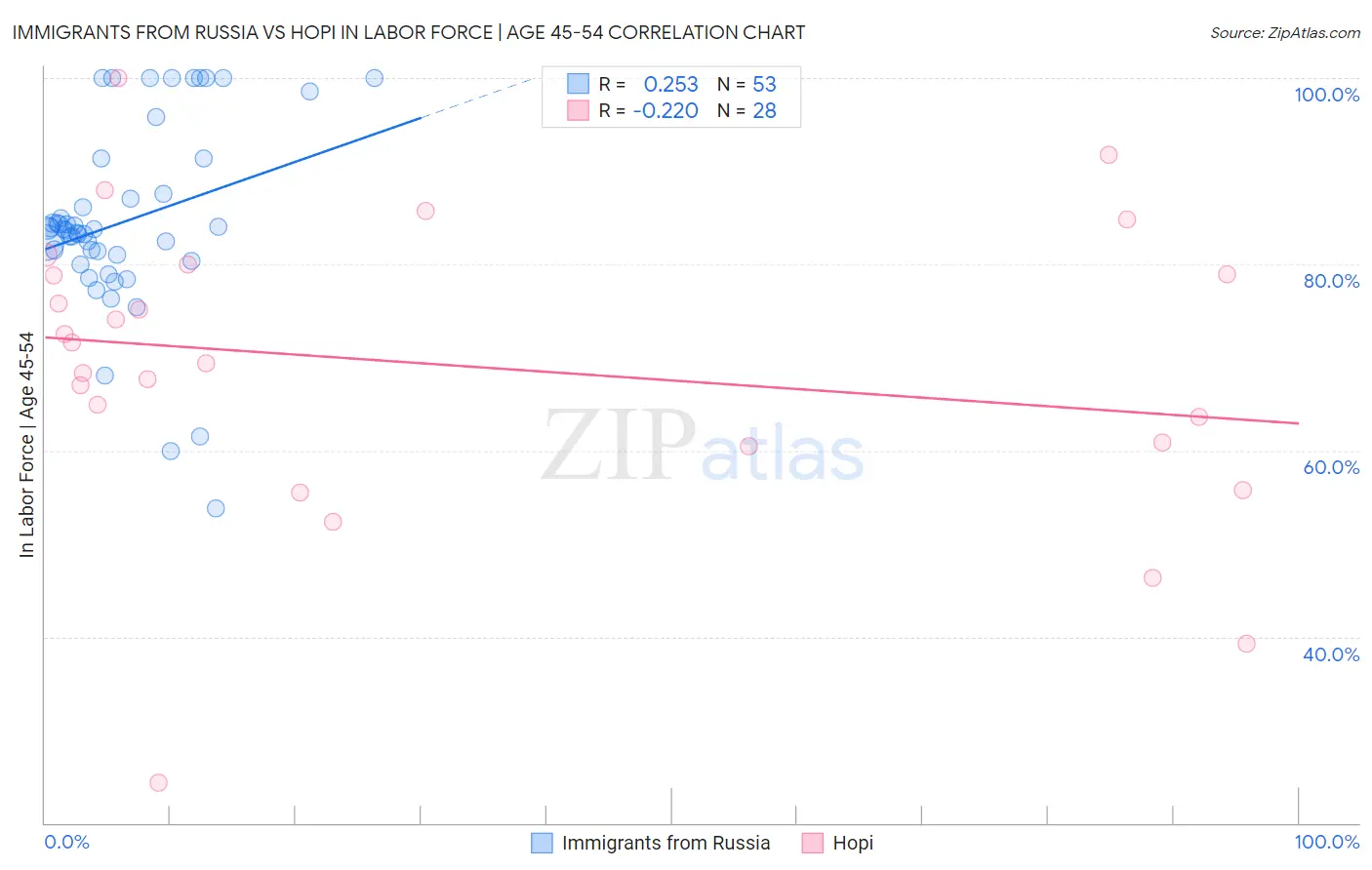 Immigrants from Russia vs Hopi In Labor Force | Age 45-54