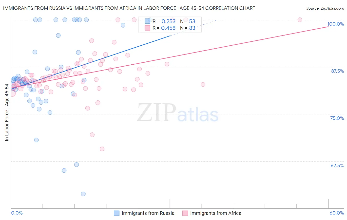 Immigrants from Russia vs Immigrants from Africa In Labor Force | Age 45-54