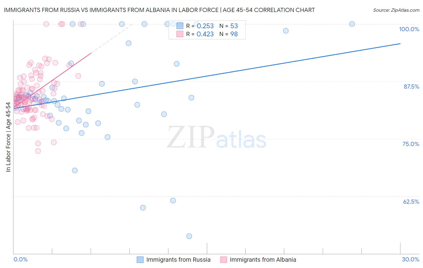 Immigrants from Russia vs Immigrants from Albania In Labor Force | Age 45-54