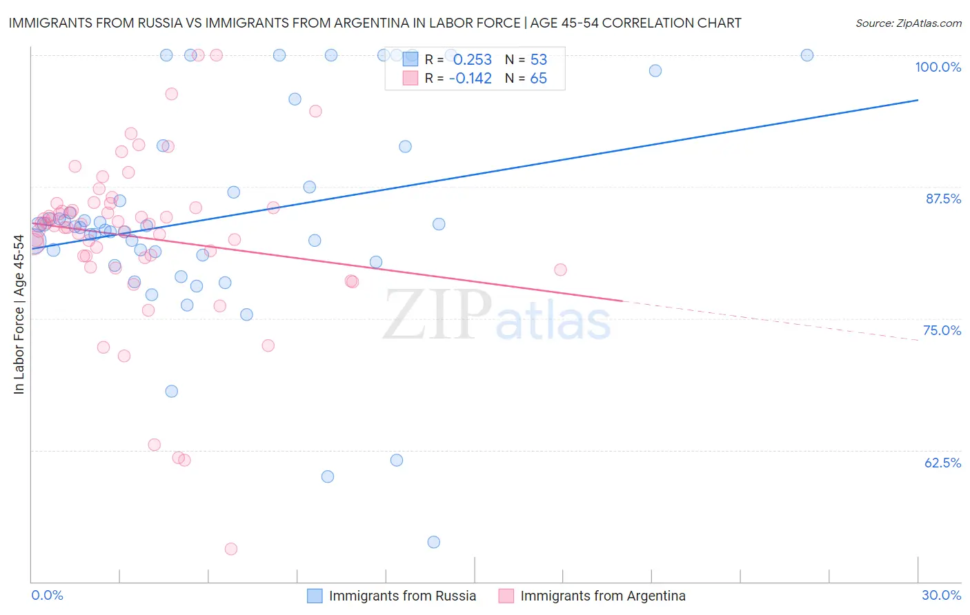 Immigrants from Russia vs Immigrants from Argentina In Labor Force | Age 45-54