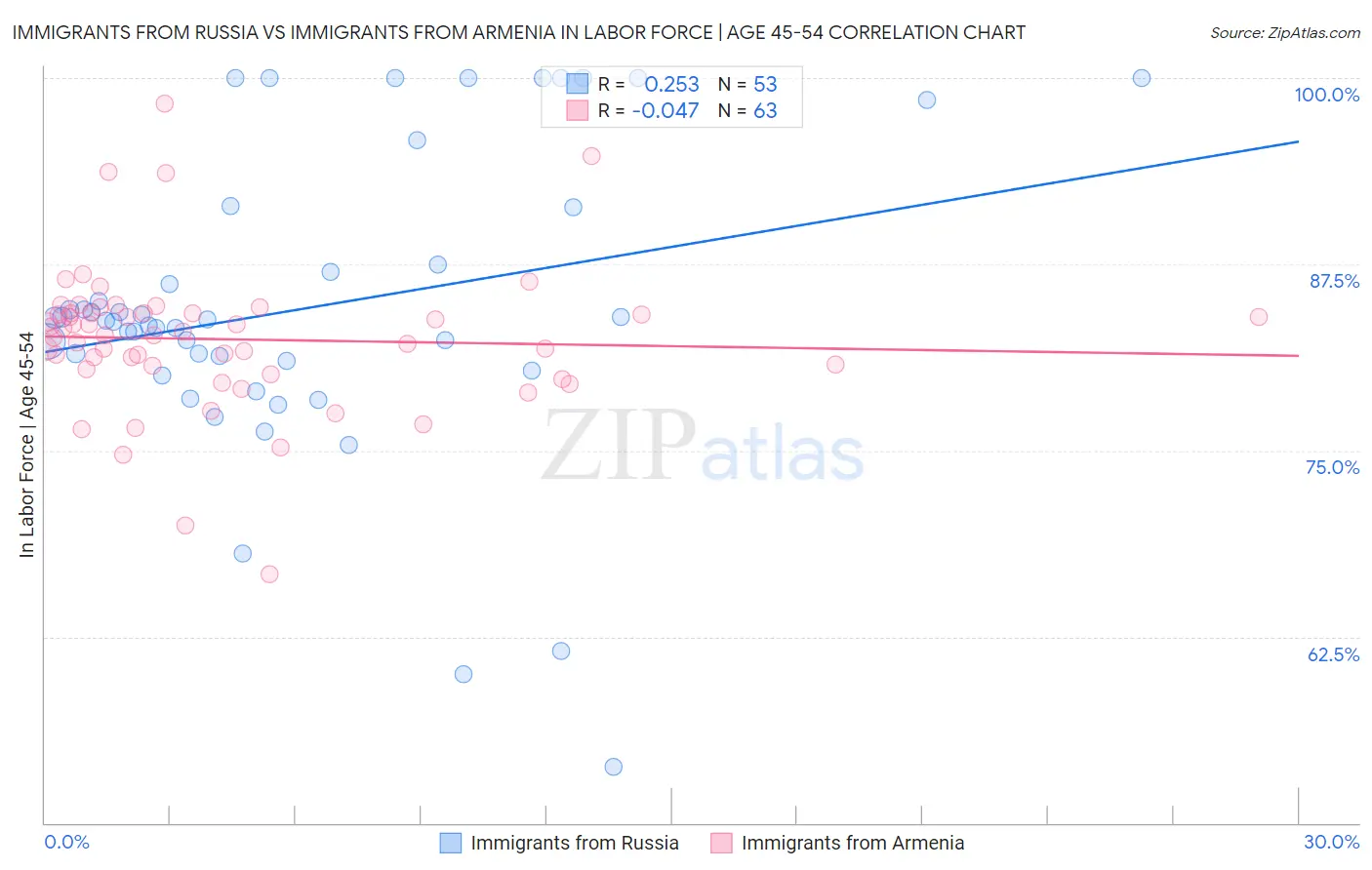 Immigrants from Russia vs Immigrants from Armenia In Labor Force | Age 45-54