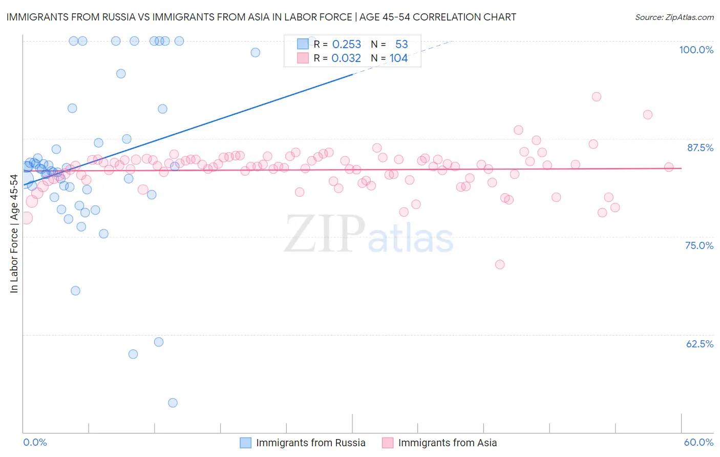 Immigrants from Russia vs Immigrants from Asia In Labor Force | Age 45-54