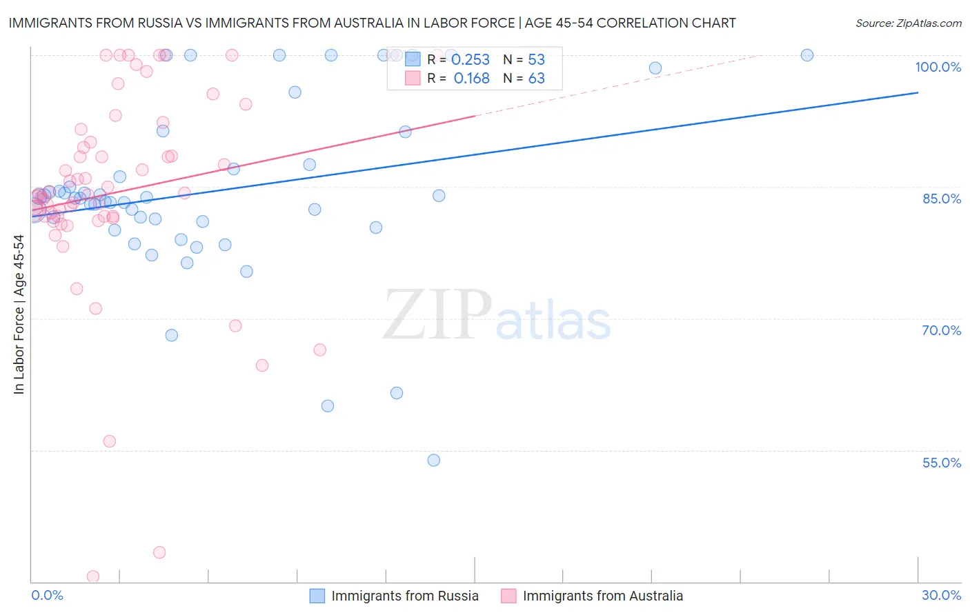 Immigrants from Russia vs Immigrants from Australia In Labor Force | Age 45-54