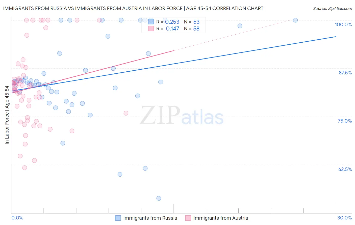Immigrants from Russia vs Immigrants from Austria In Labor Force | Age 45-54
