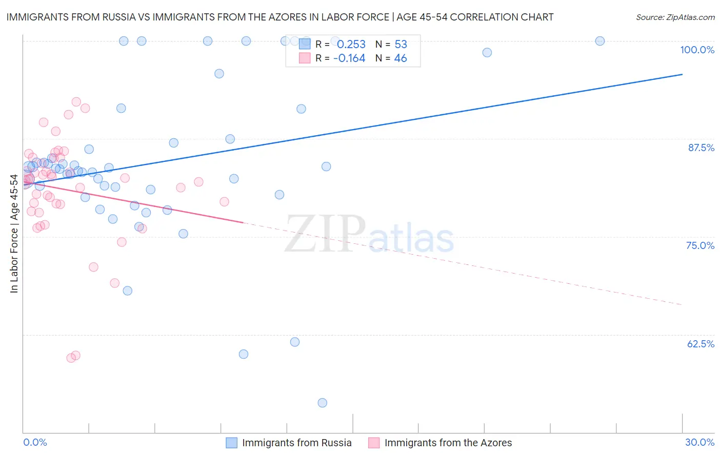 Immigrants from Russia vs Immigrants from the Azores In Labor Force | Age 45-54