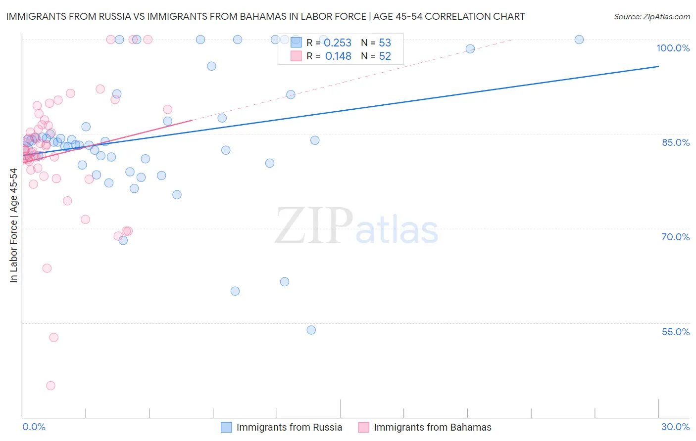 Immigrants from Russia vs Immigrants from Bahamas In Labor Force | Age 45-54