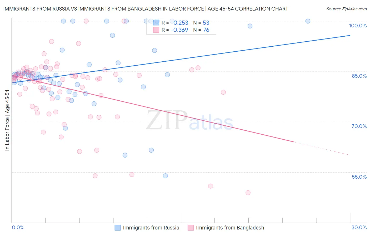 Immigrants from Russia vs Immigrants from Bangladesh In Labor Force | Age 45-54