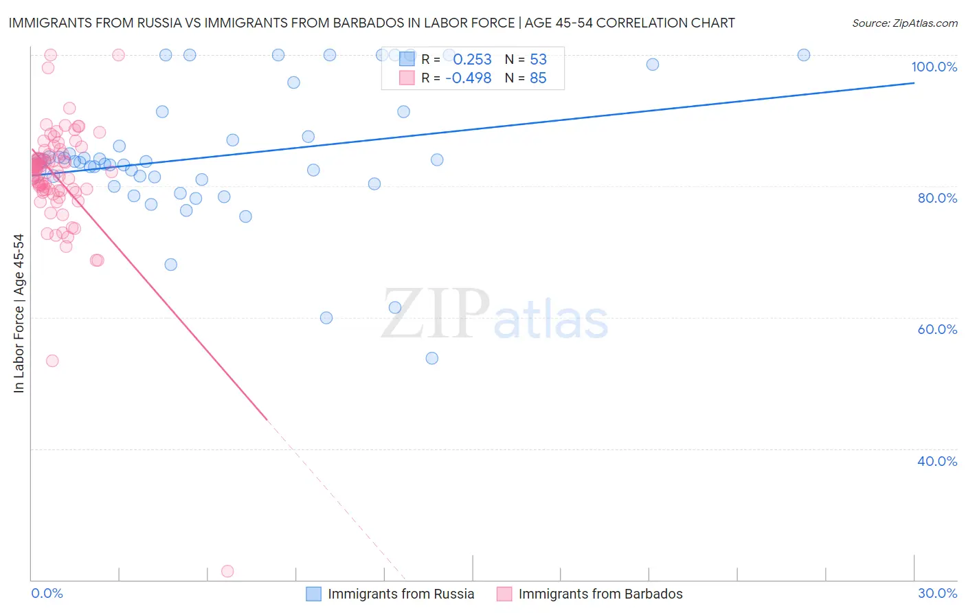 Immigrants from Russia vs Immigrants from Barbados In Labor Force | Age 45-54