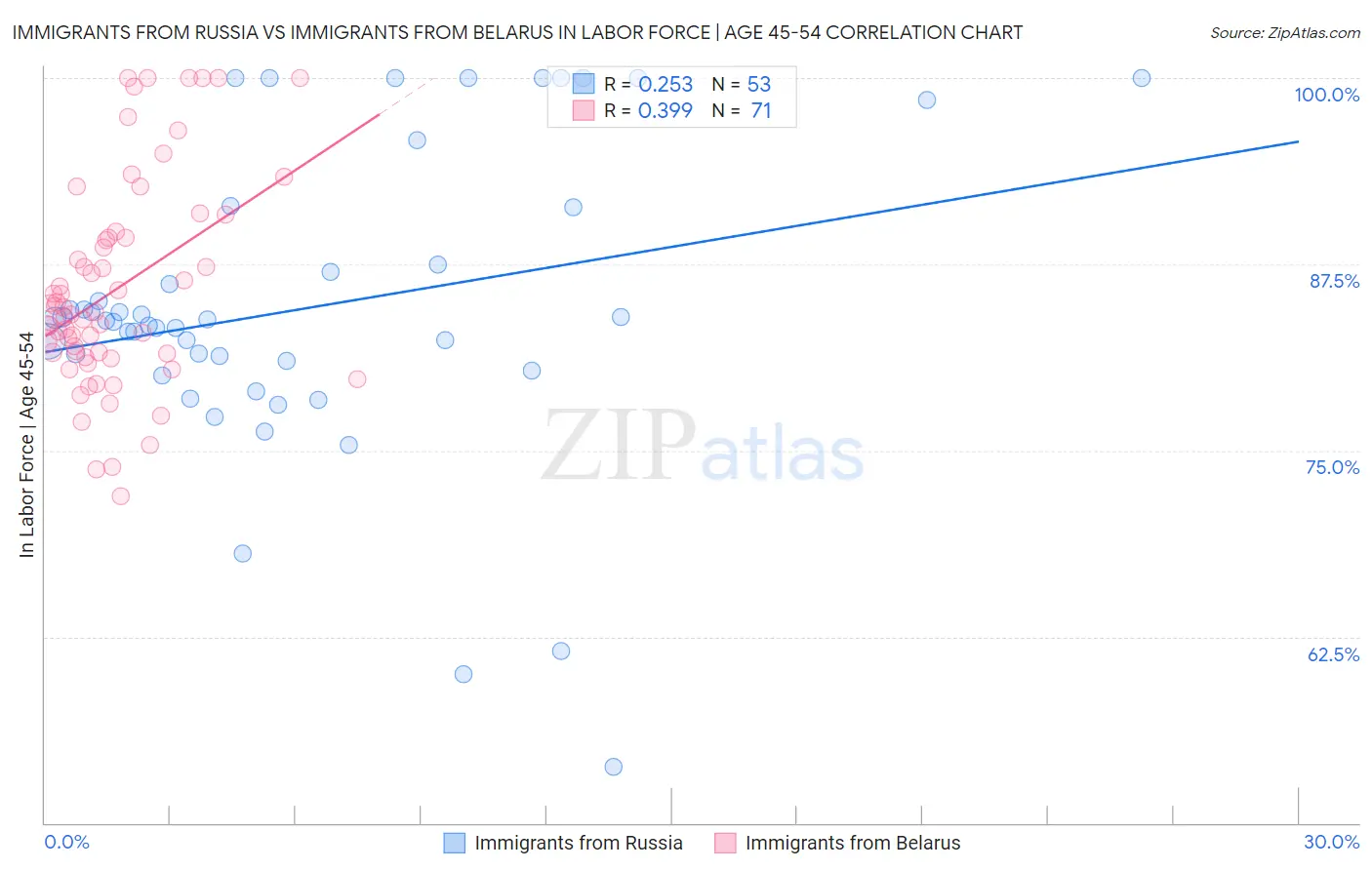 Immigrants from Russia vs Immigrants from Belarus In Labor Force | Age 45-54
