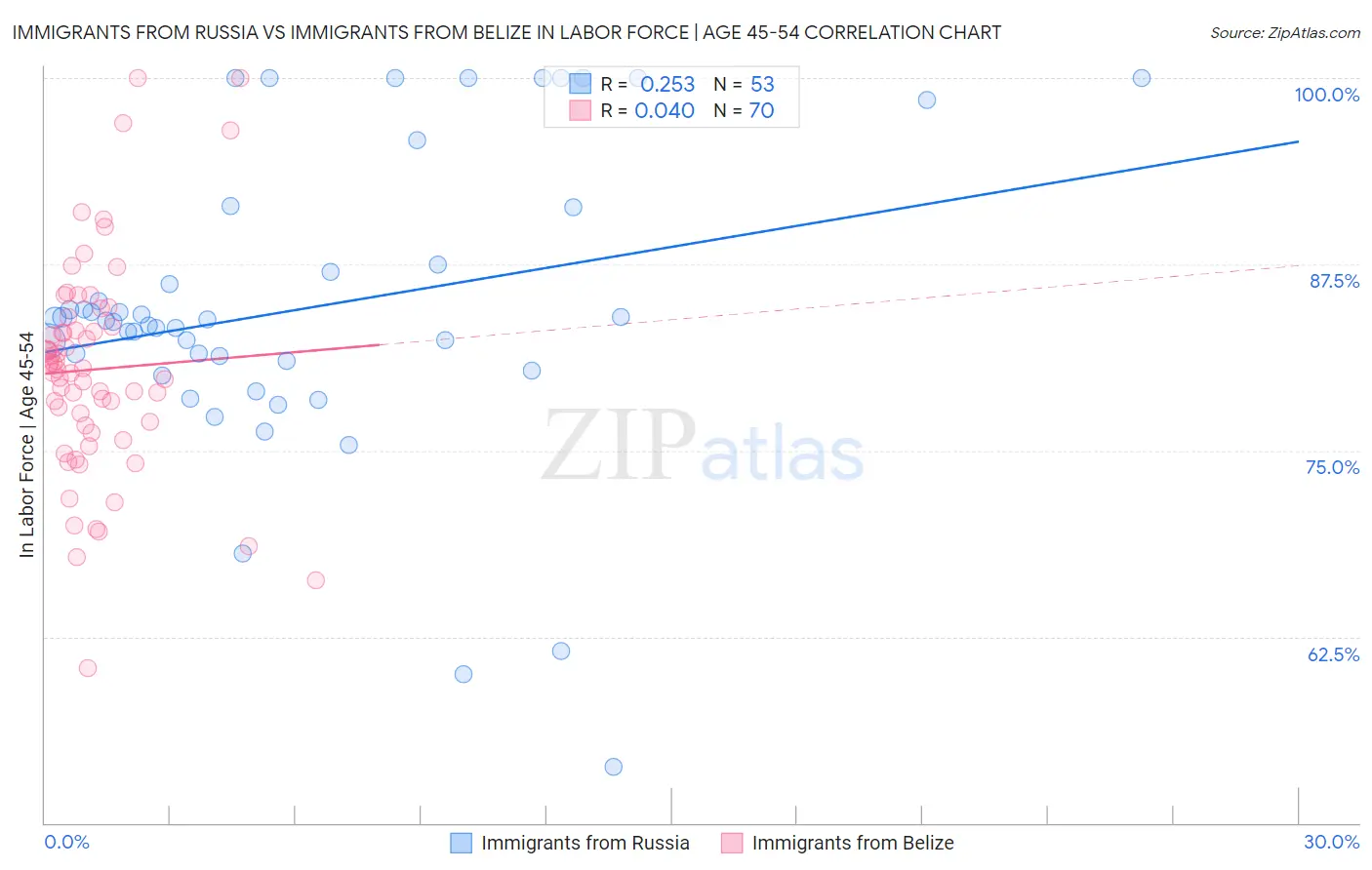 Immigrants from Russia vs Immigrants from Belize In Labor Force | Age 45-54