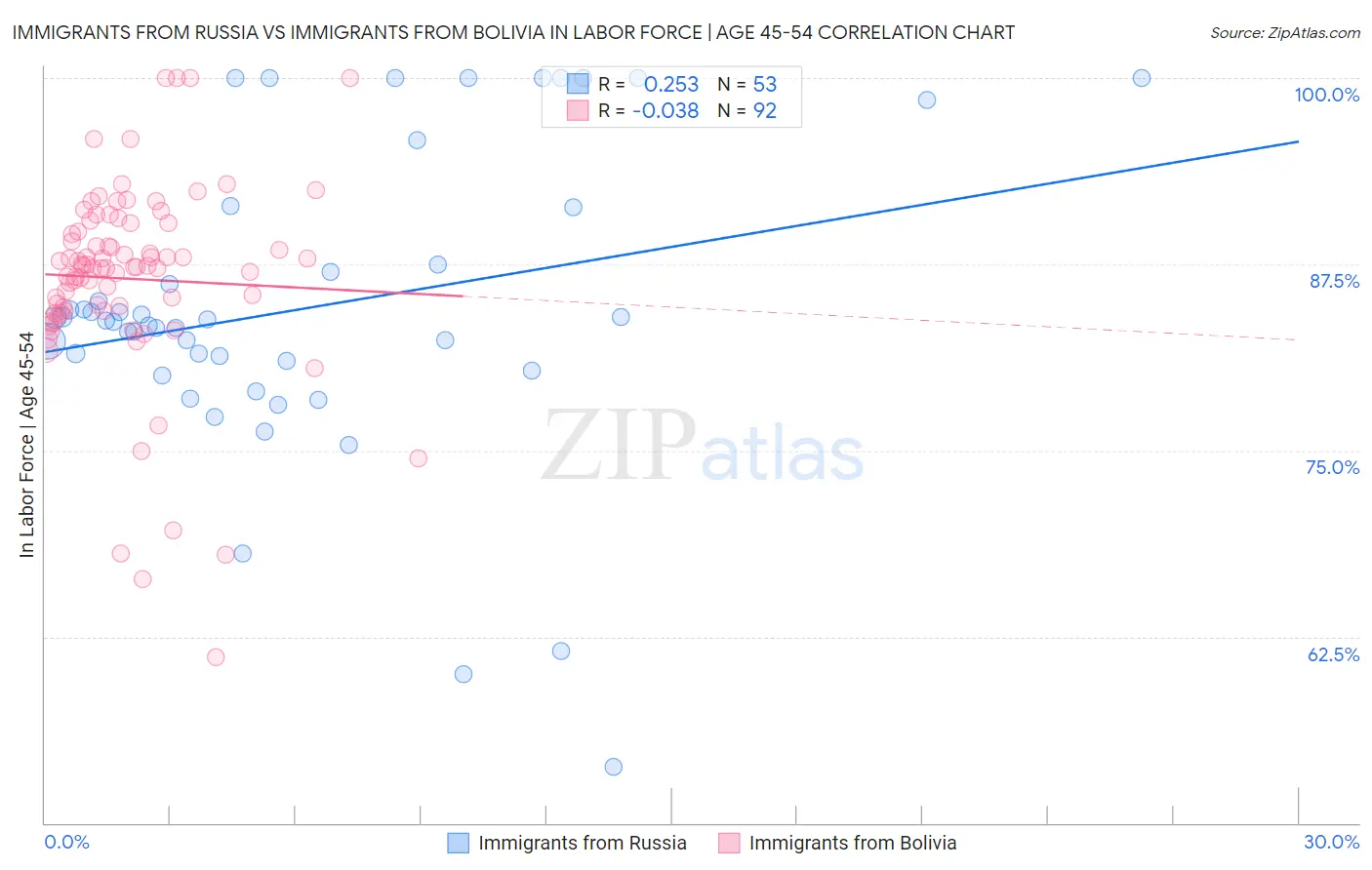 Immigrants from Russia vs Immigrants from Bolivia In Labor Force | Age 45-54