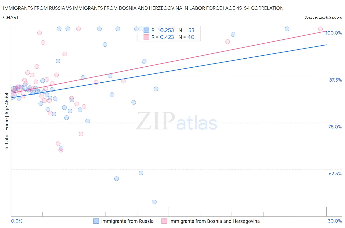 Immigrants from Russia vs Immigrants from Bosnia and Herzegovina In Labor Force | Age 45-54