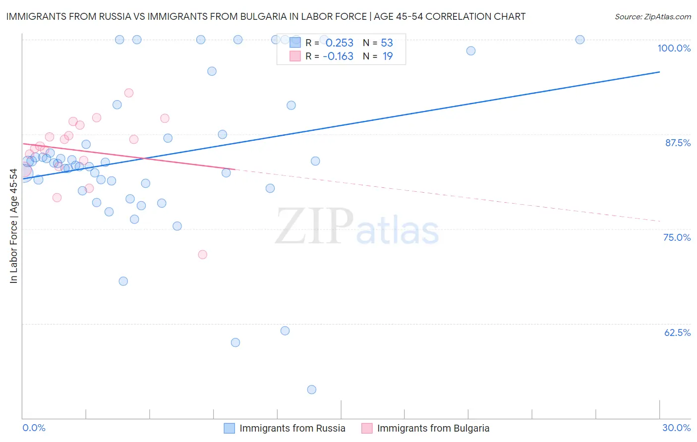 Immigrants from Russia vs Immigrants from Bulgaria In Labor Force | Age 45-54