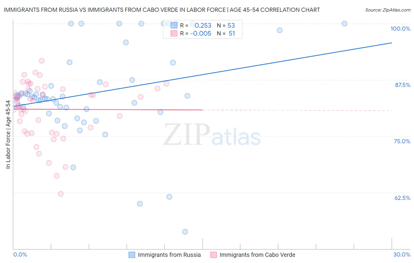 Immigrants from Russia vs Immigrants from Cabo Verde In Labor Force | Age 45-54