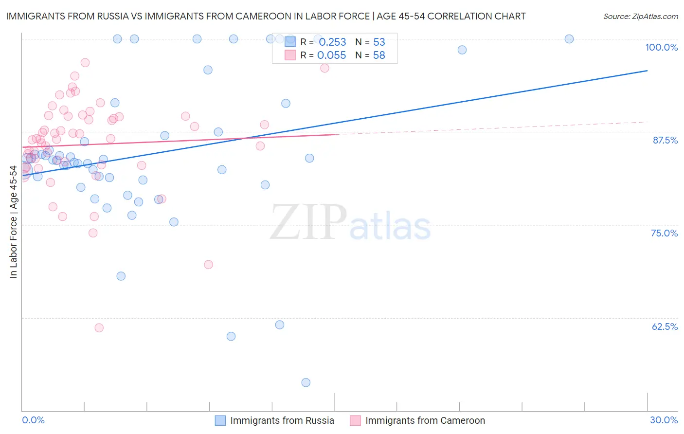 Immigrants from Russia vs Immigrants from Cameroon In Labor Force | Age 45-54