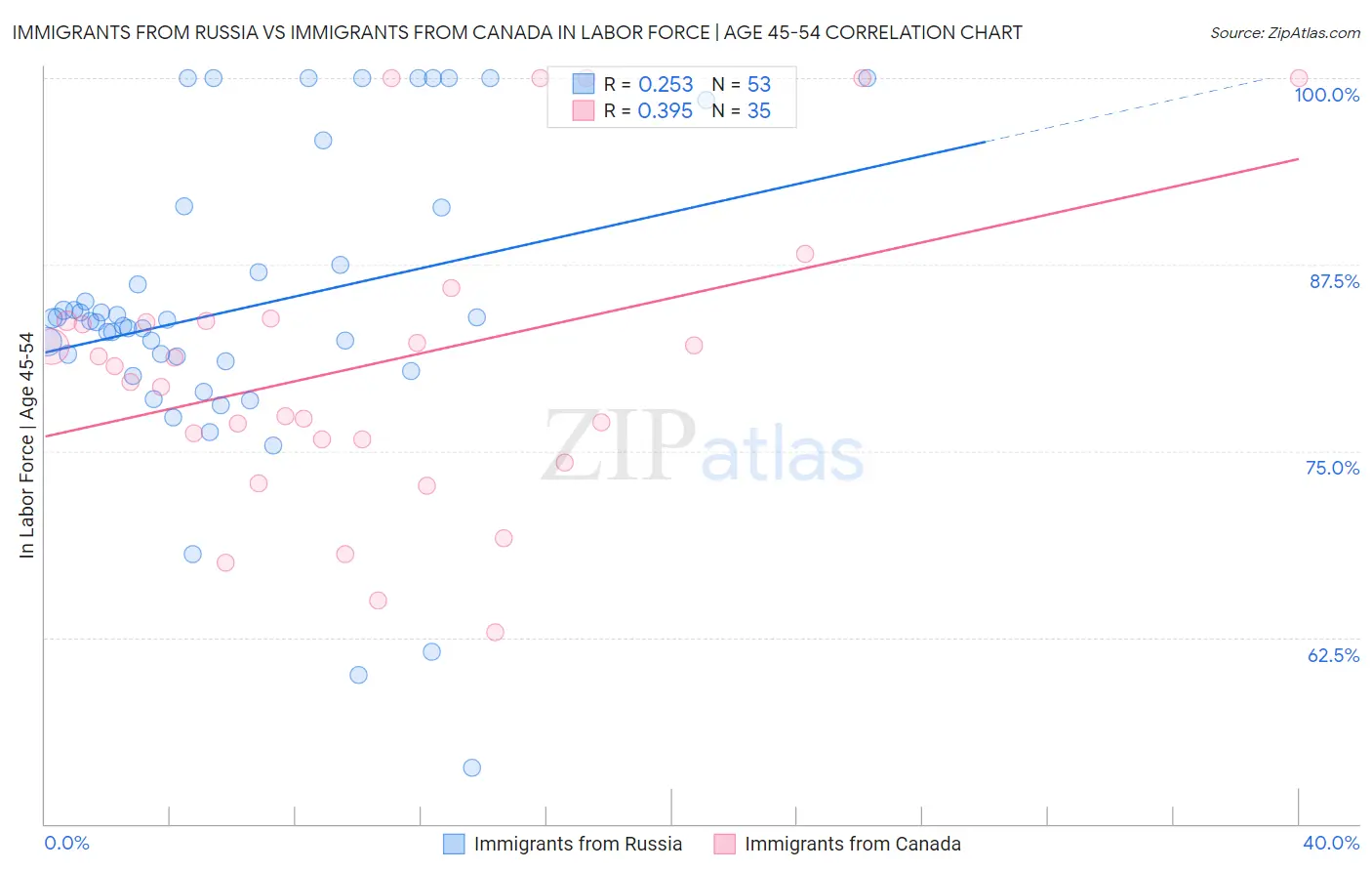 Immigrants from Russia vs Immigrants from Canada In Labor Force | Age 45-54
