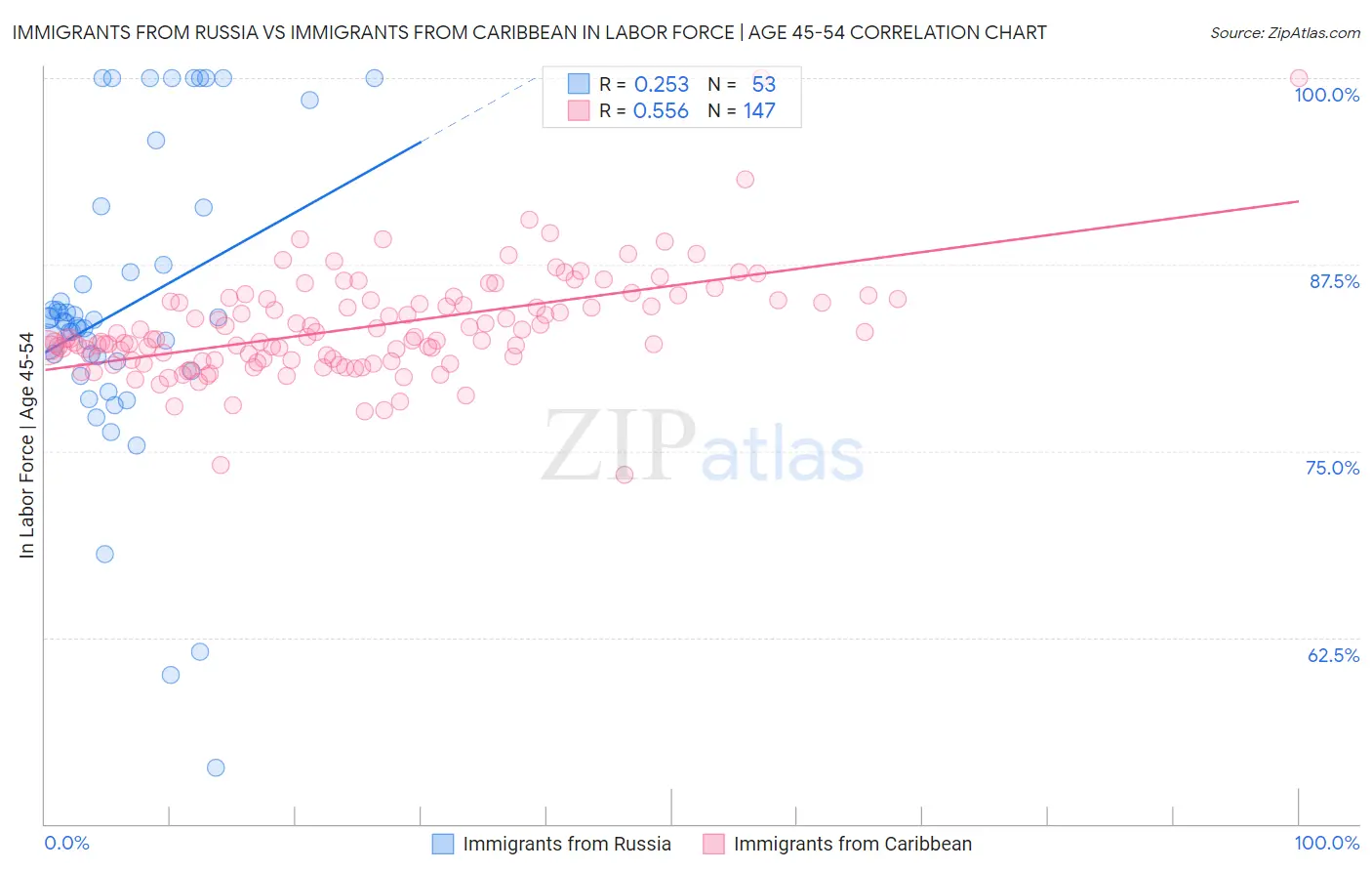 Immigrants from Russia vs Immigrants from Caribbean In Labor Force | Age 45-54