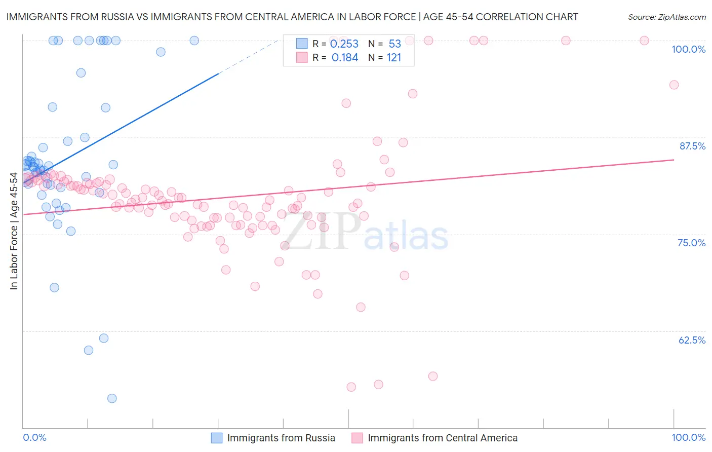 Immigrants from Russia vs Immigrants from Central America In Labor Force | Age 45-54