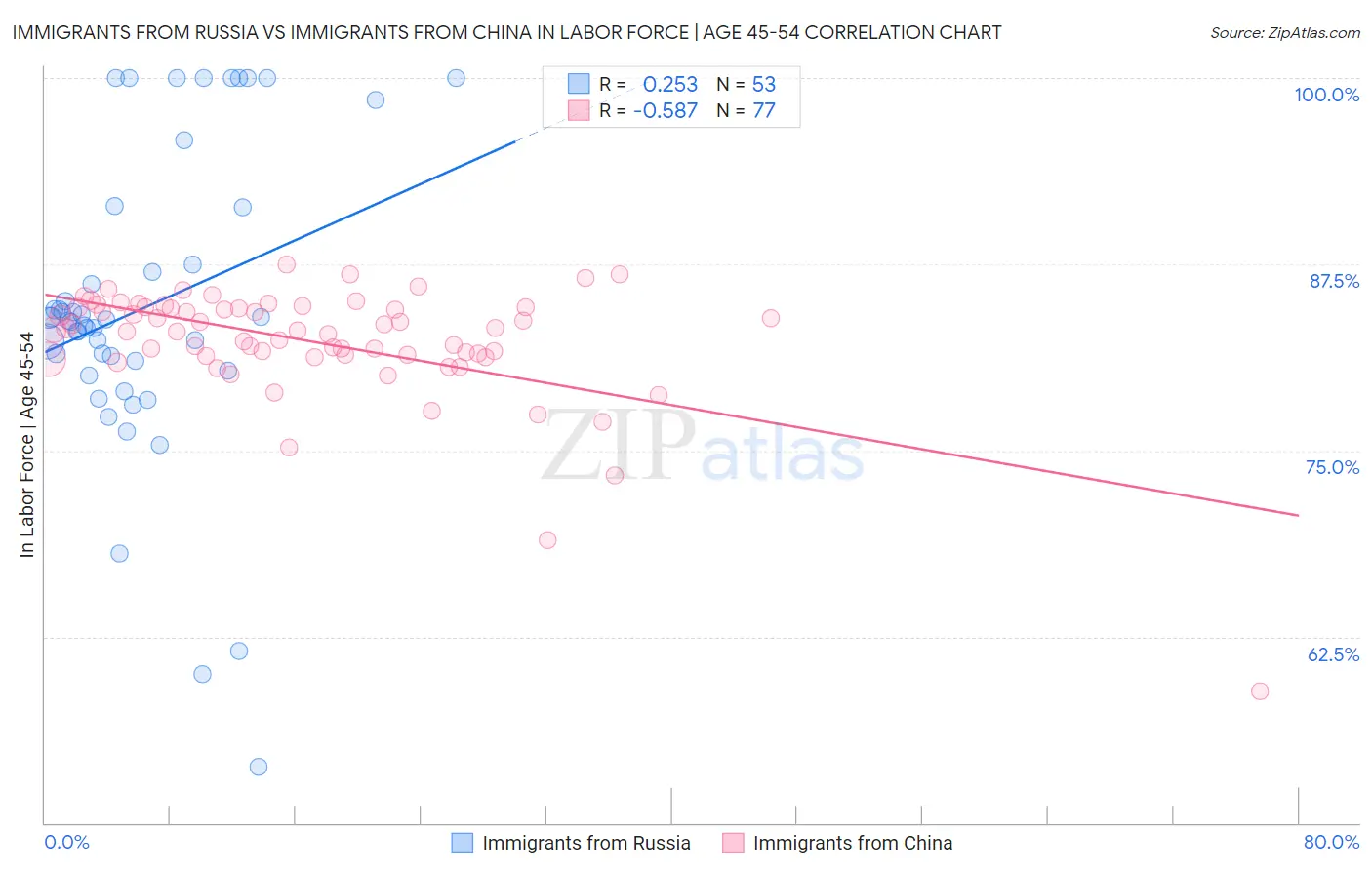 Immigrants from Russia vs Immigrants from China In Labor Force | Age 45-54