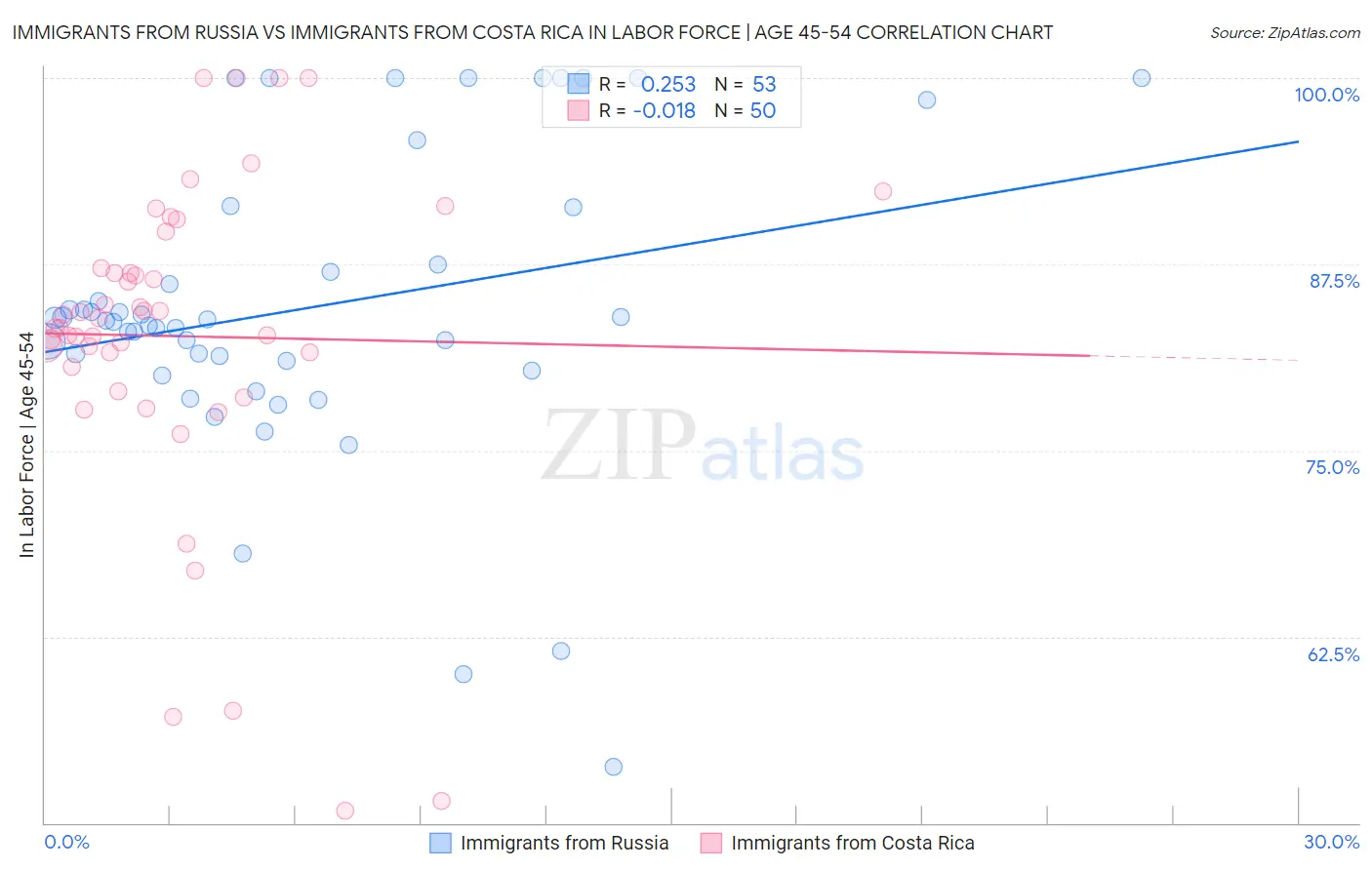 Immigrants from Russia vs Immigrants from Costa Rica In Labor Force | Age 45-54