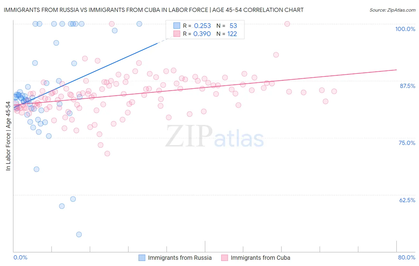 Immigrants from Russia vs Immigrants from Cuba In Labor Force | Age 45-54