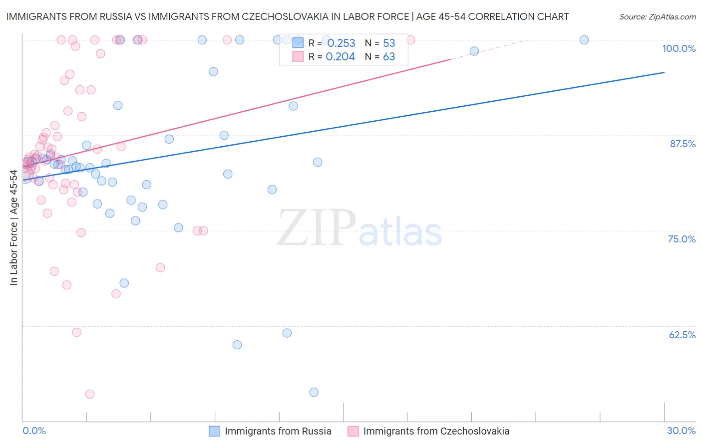 Immigrants from Russia vs Immigrants from Czechoslovakia In Labor Force | Age 45-54