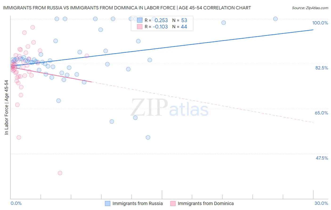 Immigrants from Russia vs Immigrants from Dominica In Labor Force | Age 45-54