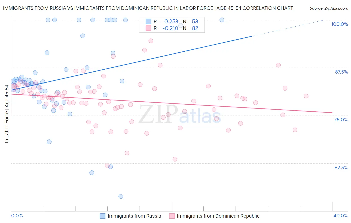 Immigrants from Russia vs Immigrants from Dominican Republic In Labor Force | Age 45-54