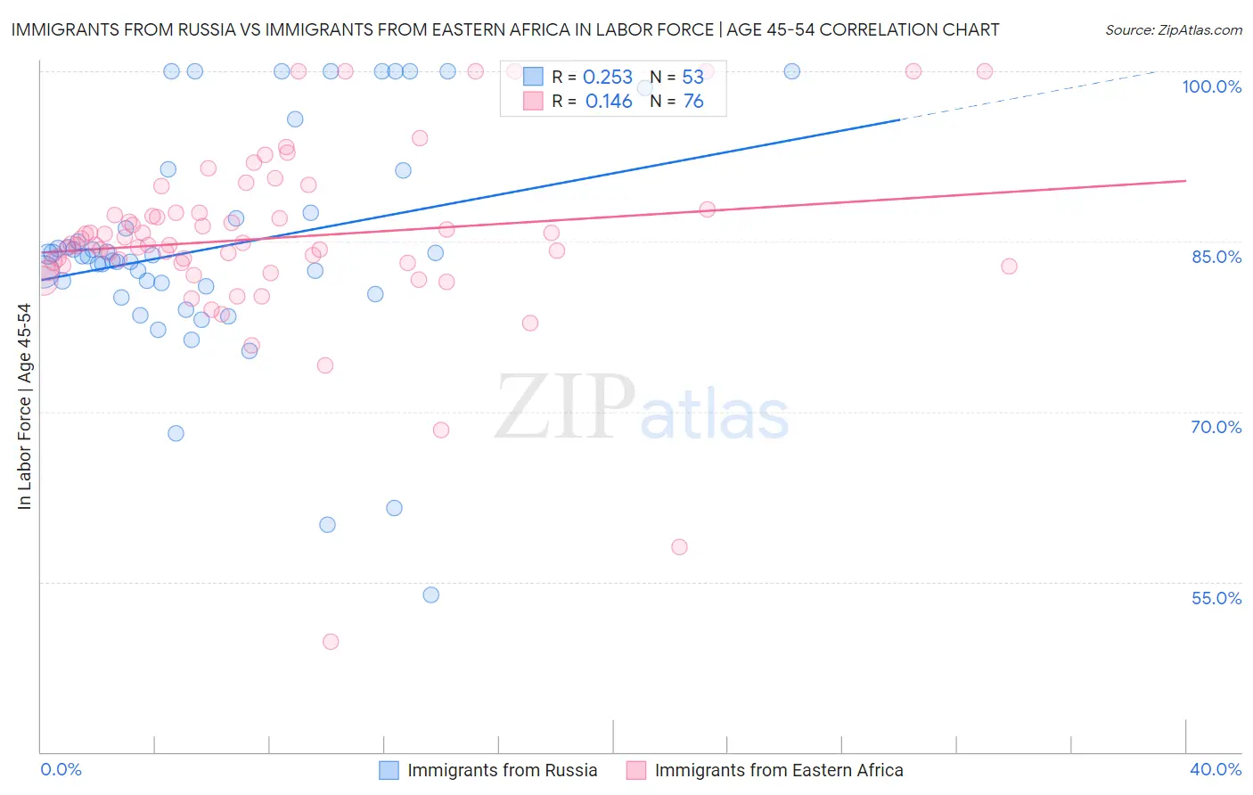 Immigrants from Russia vs Immigrants from Eastern Africa In Labor Force | Age 45-54