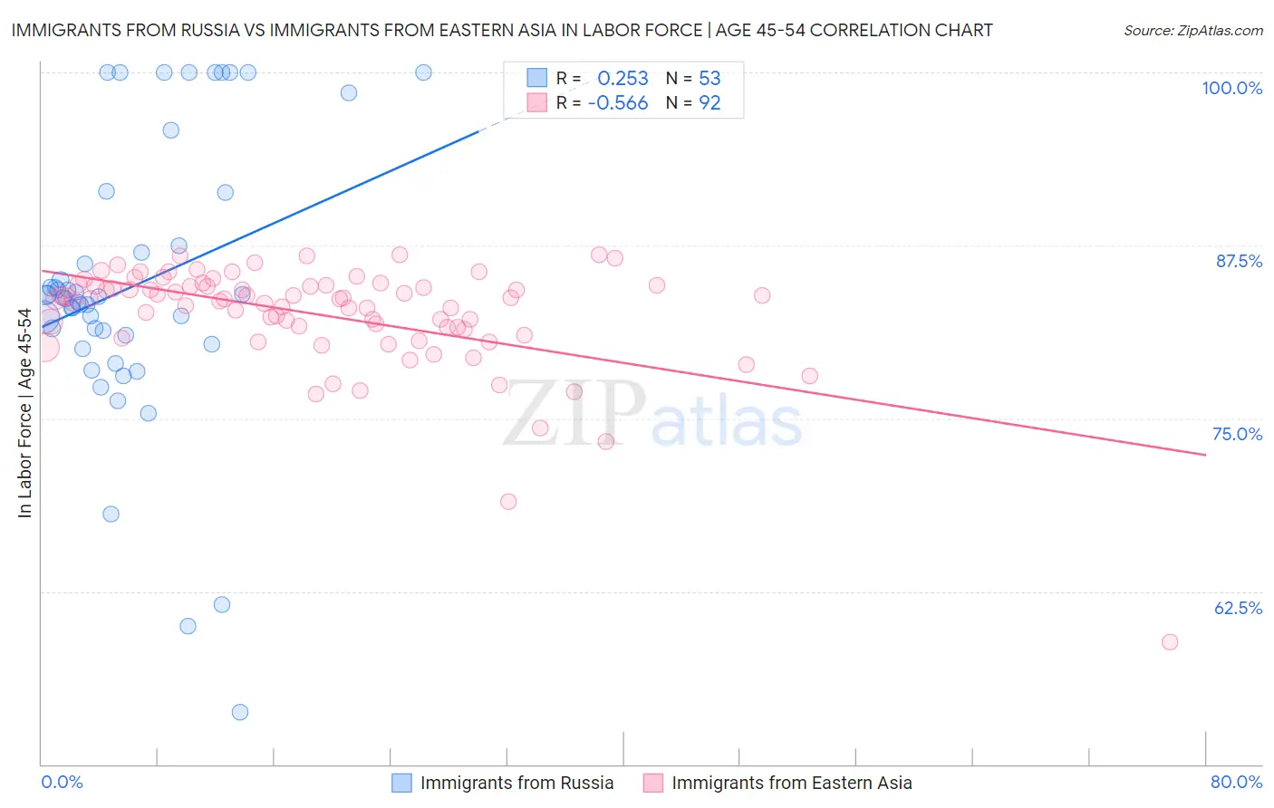 Immigrants from Russia vs Immigrants from Eastern Asia In Labor Force | Age 45-54