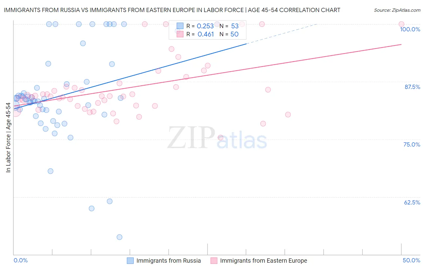 Immigrants from Russia vs Immigrants from Eastern Europe In Labor Force | Age 45-54