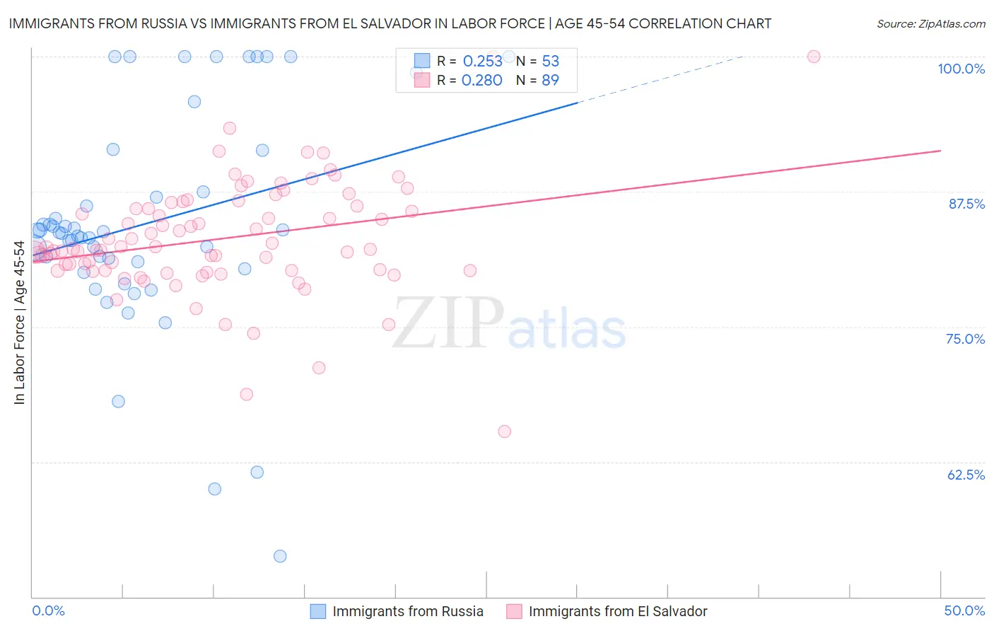 Immigrants from Russia vs Immigrants from El Salvador In Labor Force | Age 45-54